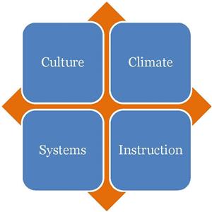 culture climate systems instruction four pillars